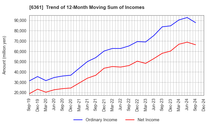 6361 EBARA CORPORATION: Trend of 12-Month Moving Sum of Incomes