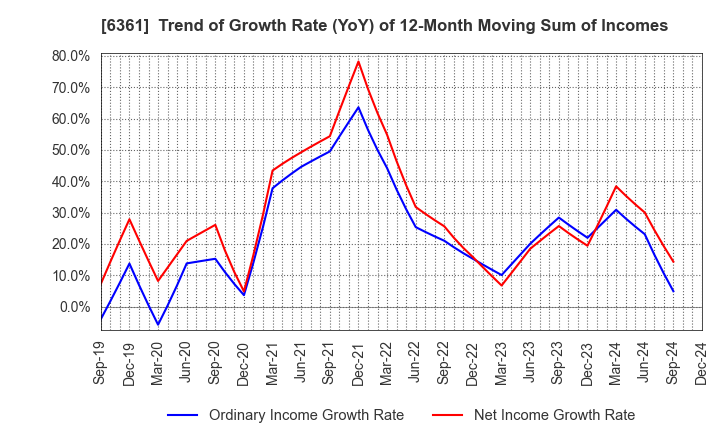 6361 EBARA CORPORATION: Trend of Growth Rate (YoY) of 12-Month Moving Sum of Incomes