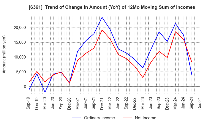 6361 EBARA CORPORATION: Trend of Change in Amount (YoY) of 12Mo Moving Sum of Incomes