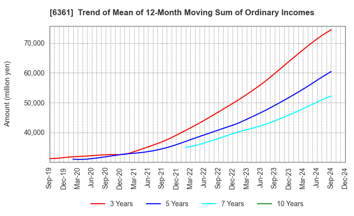 6361 EBARA CORPORATION: Trend of Mean of 12-Month Moving Sum of Ordinary Incomes