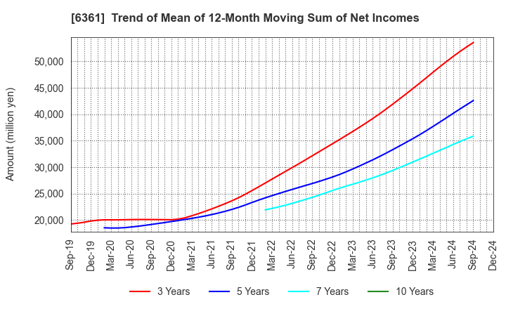 6361 EBARA CORPORATION: Trend of Mean of 12-Month Moving Sum of Net Incomes