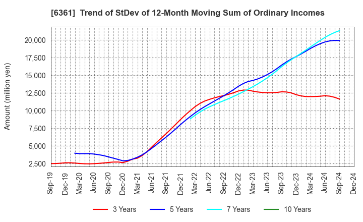 6361 EBARA CORPORATION: Trend of StDev of 12-Month Moving Sum of Ordinary Incomes