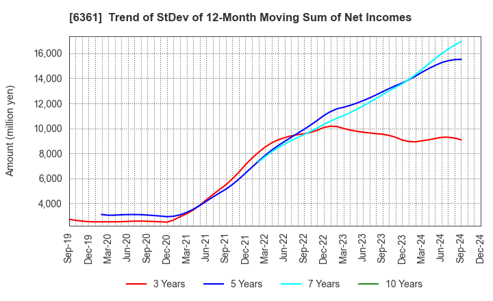 6361 EBARA CORPORATION: Trend of StDev of 12-Month Moving Sum of Net Incomes