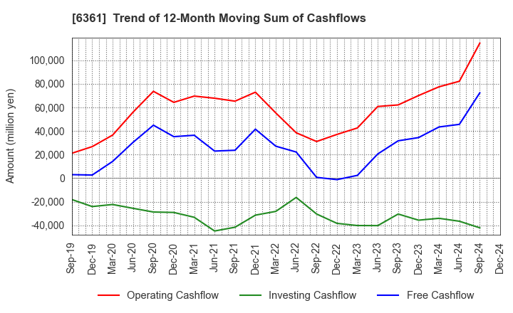 6361 EBARA CORPORATION: Trend of 12-Month Moving Sum of Cashflows