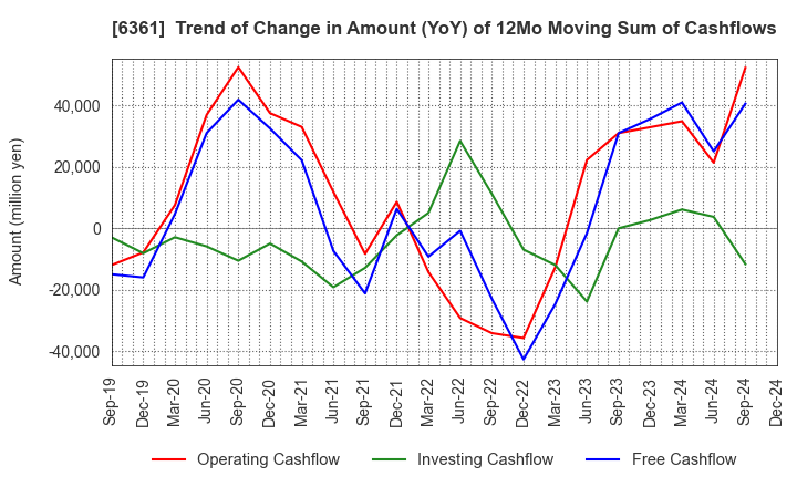 6361 EBARA CORPORATION: Trend of Change in Amount (YoY) of 12Mo Moving Sum of Cashflows