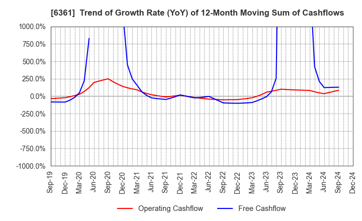 6361 EBARA CORPORATION: Trend of Growth Rate (YoY) of 12-Month Moving Sum of Cashflows