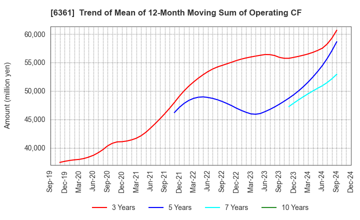 6361 EBARA CORPORATION: Trend of Mean of 12-Month Moving Sum of Operating CF