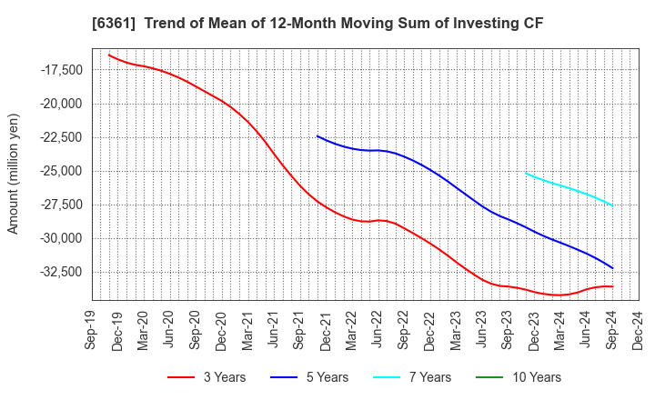 6361 EBARA CORPORATION: Trend of Mean of 12-Month Moving Sum of Investing CF