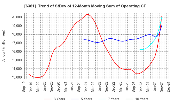 6361 EBARA CORPORATION: Trend of StDev of 12-Month Moving Sum of Operating CF