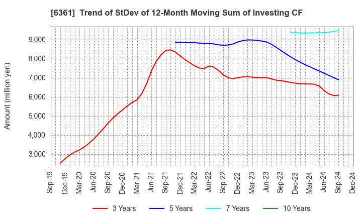 6361 EBARA CORPORATION: Trend of StDev of 12-Month Moving Sum of Investing CF