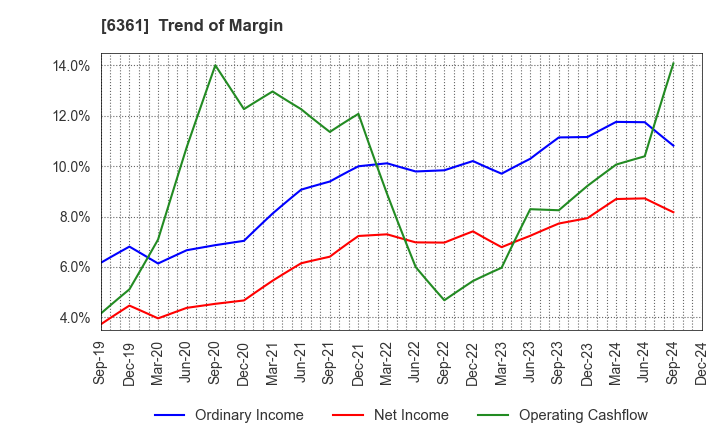 6361 EBARA CORPORATION: Trend of Margin