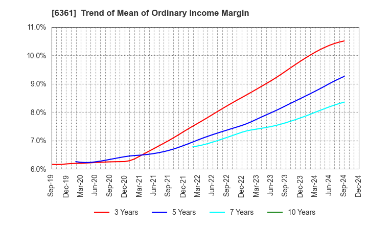 6361 EBARA CORPORATION: Trend of Mean of Ordinary Income Margin