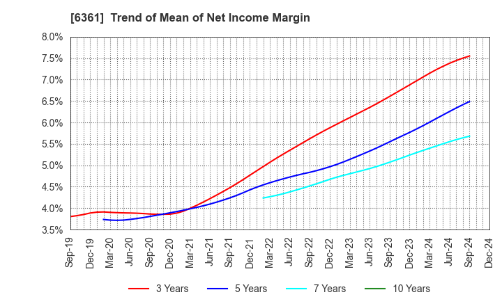 6361 EBARA CORPORATION: Trend of Mean of Net Income Margin