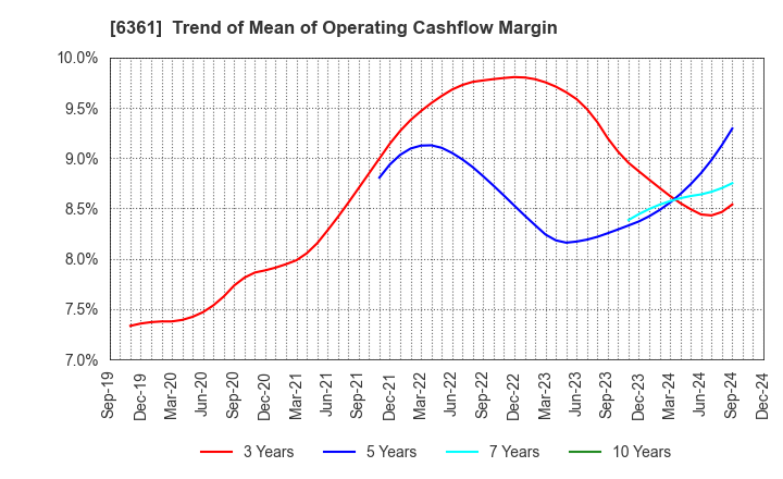 6361 EBARA CORPORATION: Trend of Mean of Operating Cashflow Margin