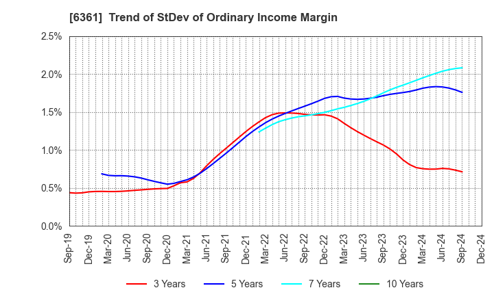 6361 EBARA CORPORATION: Trend of StDev of Ordinary Income Margin