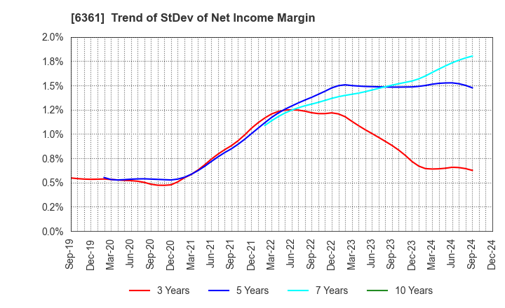 6361 EBARA CORPORATION: Trend of StDev of Net Income Margin