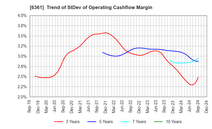 6361 EBARA CORPORATION: Trend of StDev of Operating Cashflow Margin