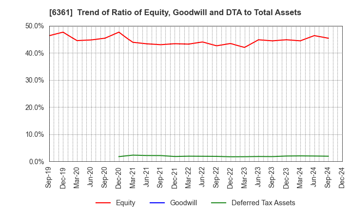 6361 EBARA CORPORATION: Trend of Ratio of Equity, Goodwill and DTA to Total Assets