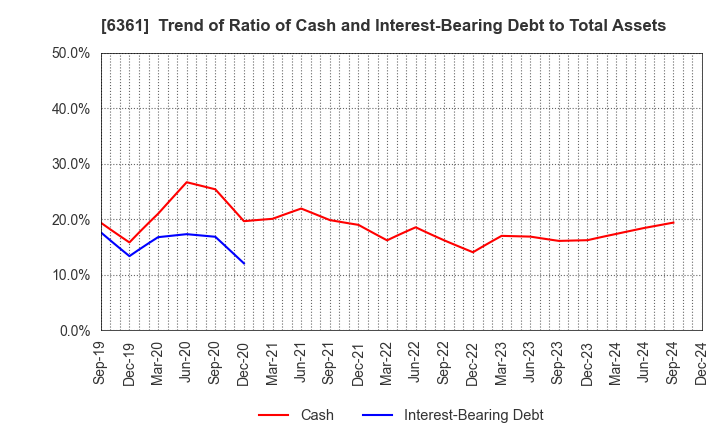 6361 EBARA CORPORATION: Trend of Ratio of Cash and Interest-Bearing Debt to Total Assets