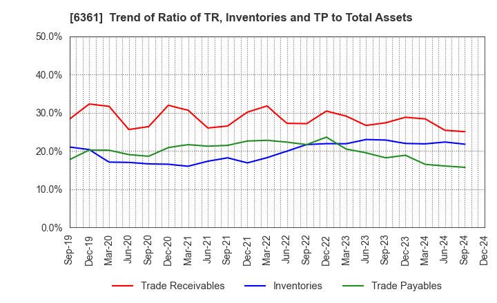 6361 EBARA CORPORATION: Trend of Ratio of TR, Inventories and TP to Total Assets