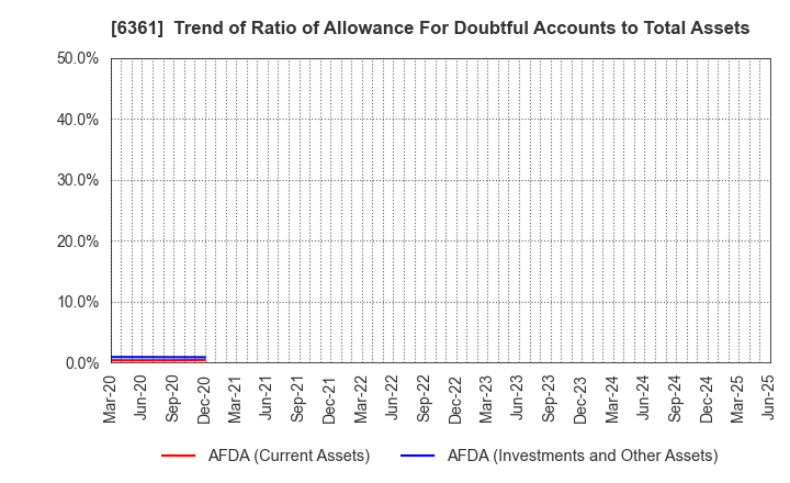 6361 EBARA CORPORATION: Trend of Ratio of Allowance For Doubtful Accounts to Total Assets
