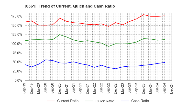 6361 EBARA CORPORATION: Trend of Current, Quick and Cash Ratio