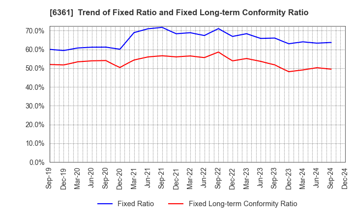 6361 EBARA CORPORATION: Trend of Fixed Ratio and Fixed Long-term Conformity Ratio