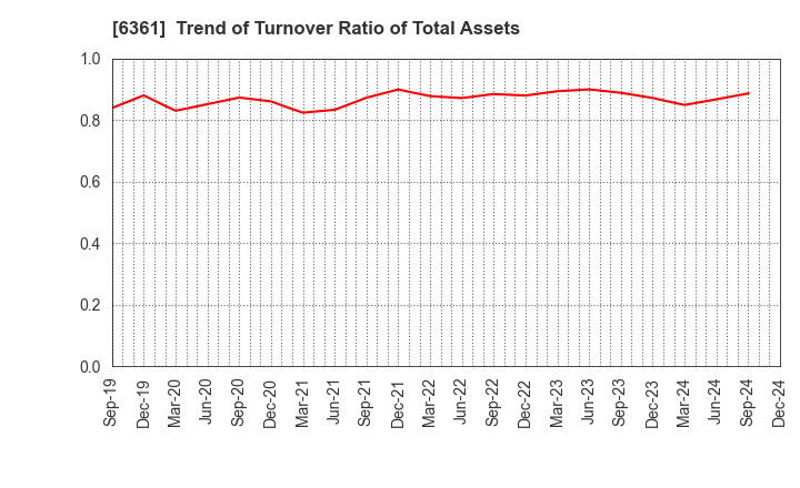 6361 EBARA CORPORATION: Trend of Turnover Ratio of Total Assets