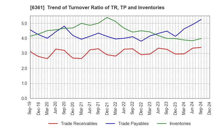 6361 EBARA CORPORATION: Trend of Turnover Ratio of TR, TP and Inventories