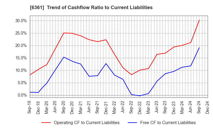 6361 EBARA CORPORATION: Trend of Cashflow Ratio to Current Liabilities