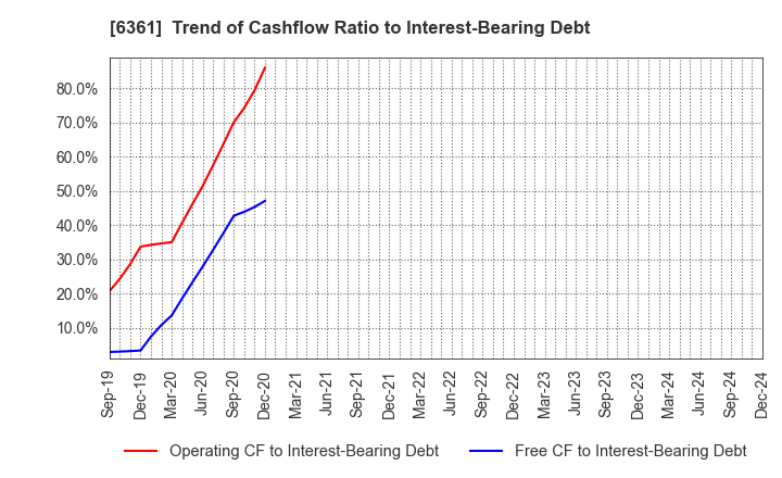 6361 EBARA CORPORATION: Trend of Cashflow Ratio to Interest-Bearing Debt