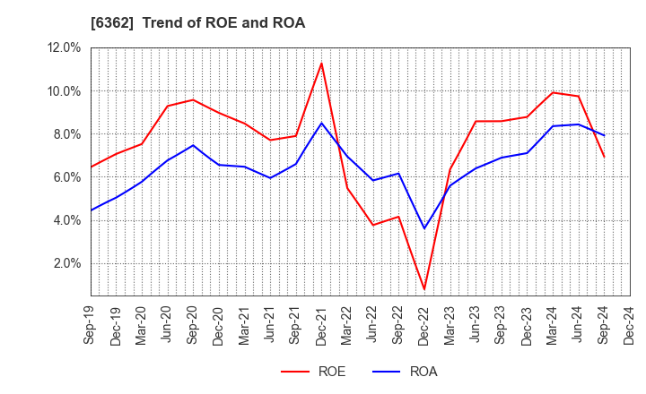 6362 Ishii Iron Works Co.,Ltd.: Trend of ROE and ROA