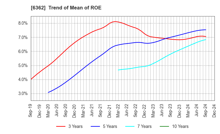 6362 Ishii Iron Works Co.,Ltd.: Trend of Mean of ROE