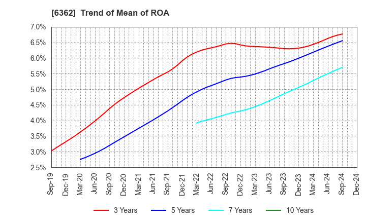 6362 Ishii Iron Works Co.,Ltd.: Trend of Mean of ROA