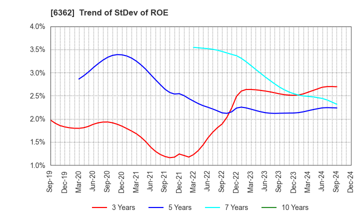 6362 Ishii Iron Works Co.,Ltd.: Trend of StDev of ROE