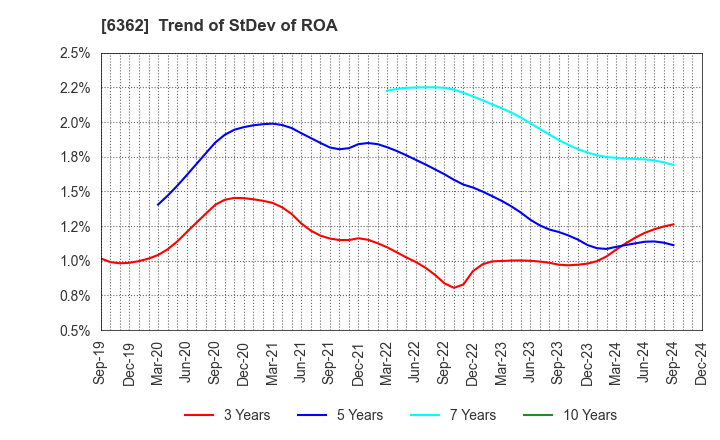 6362 Ishii Iron Works Co.,Ltd.: Trend of StDev of ROA