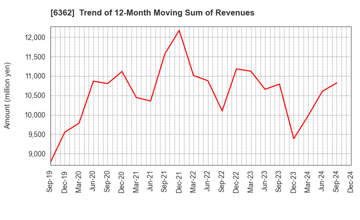 6362 Ishii Iron Works Co.,Ltd.: Trend of 12-Month Moving Sum of Revenues