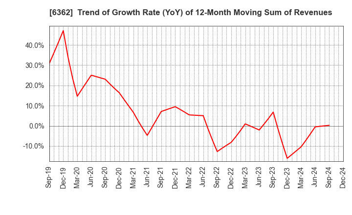 6362 Ishii Iron Works Co.,Ltd.: Trend of Growth Rate (YoY) of 12-Month Moving Sum of Revenues