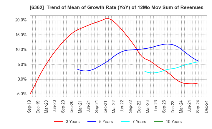 6362 Ishii Iron Works Co.,Ltd.: Trend of Mean of Growth Rate (YoY) of 12Mo Mov Sum of Revenues