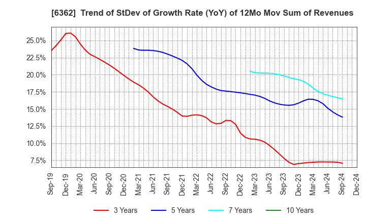 6362 Ishii Iron Works Co.,Ltd.: Trend of StDev of Growth Rate (YoY) of 12Mo Mov Sum of Revenues