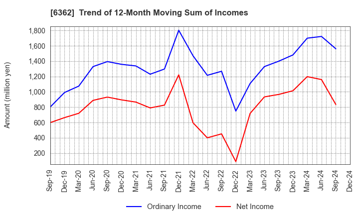 6362 Ishii Iron Works Co.,Ltd.: Trend of 12-Month Moving Sum of Incomes