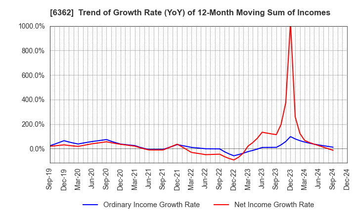 6362 Ishii Iron Works Co.,Ltd.: Trend of Growth Rate (YoY) of 12-Month Moving Sum of Incomes