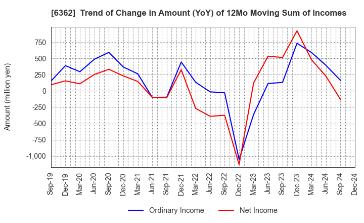 6362 Ishii Iron Works Co.,Ltd.: Trend of Change in Amount (YoY) of 12Mo Moving Sum of Incomes