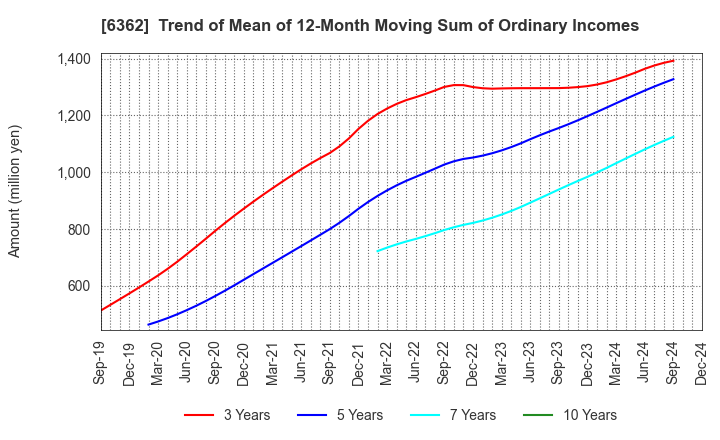 6362 Ishii Iron Works Co.,Ltd.: Trend of Mean of 12-Month Moving Sum of Ordinary Incomes