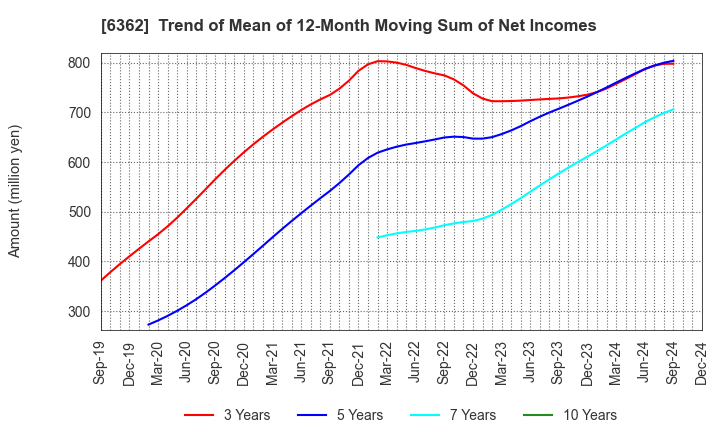 6362 Ishii Iron Works Co.,Ltd.: Trend of Mean of 12-Month Moving Sum of Net Incomes