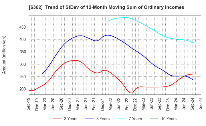 6362 Ishii Iron Works Co.,Ltd.: Trend of StDev of 12-Month Moving Sum of Ordinary Incomes