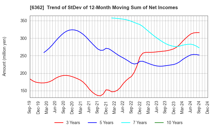 6362 Ishii Iron Works Co.,Ltd.: Trend of StDev of 12-Month Moving Sum of Net Incomes