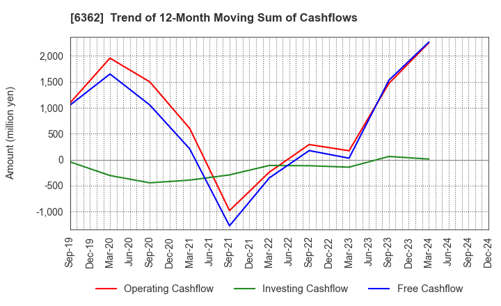 6362 Ishii Iron Works Co.,Ltd.: Trend of 12-Month Moving Sum of Cashflows