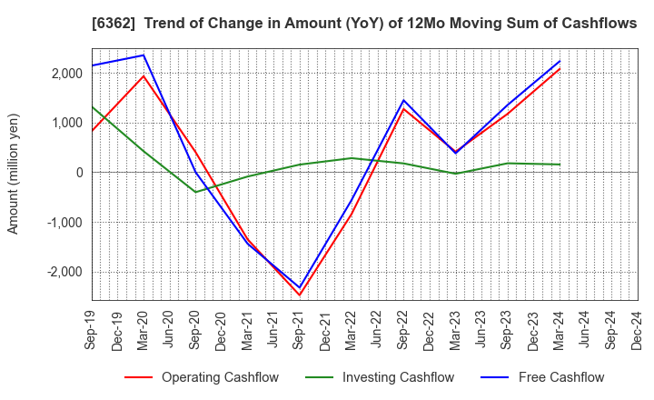 6362 Ishii Iron Works Co.,Ltd.: Trend of Change in Amount (YoY) of 12Mo Moving Sum of Cashflows