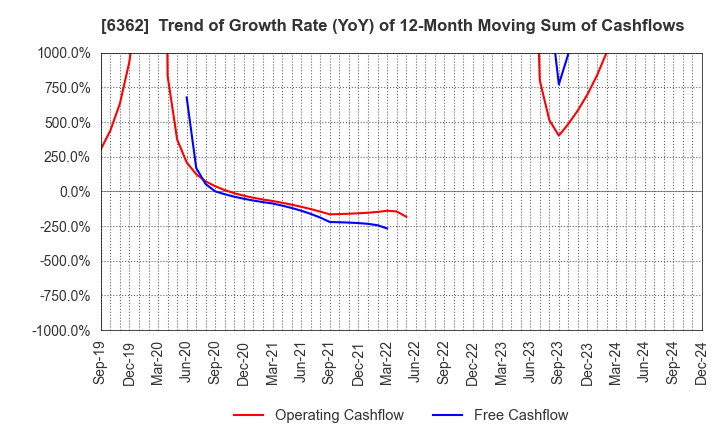 6362 Ishii Iron Works Co.,Ltd.: Trend of Growth Rate (YoY) of 12-Month Moving Sum of Cashflows